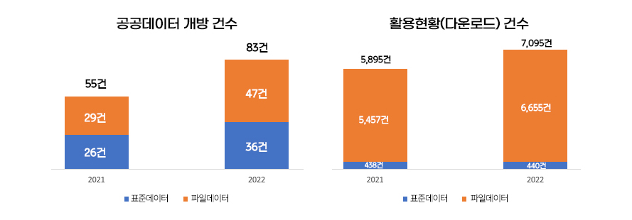 공공데이터 개방건수(2021년, 2022년)와 활용현황 건수(2021년, 2022년) 그래프