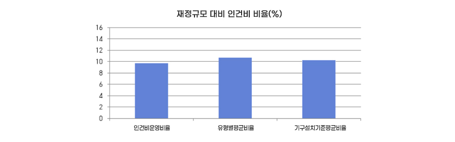 공무원현황 그래프