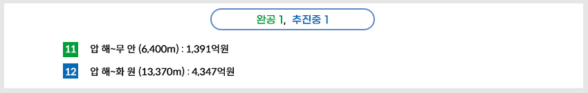 완 공 - 압 해~무 안 (6,400m) : 1,391억원 / 추진중 - 압 해~화 원 (13,370m) : 4,347억원