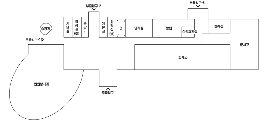 본관 지상 1층 안내도로 왼쪽 하단부터 시계방향으로 민원봉사과, 부출입구1, 승강기, 계단실, 화장실(여), 승강기, 부출입구2, 계단실, 화장실(남), 당직실, 농협, 여성휴게실, 부출입구3, 화장실, 문서고, 회계과, 주출입구가 있습니다.
