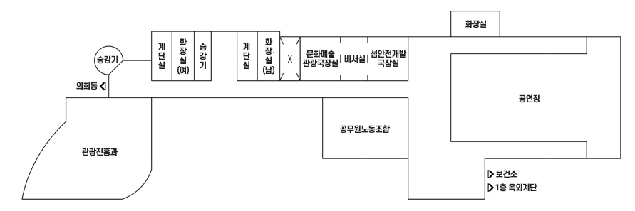 본관 지상 2층 안내도로 왼쪽 하단부터 시계방향으로 관광진흥과, 의회동으로 가는길, 승강기, 계단실, 화장실(여), 승강기, 계단실, 화장실(남), 문화예술관광국장실, 비서실, 섬안전개발국장실, 화장실, 공연장, 보건소와, 1층 옥외계단 가는길, 공무원노동조합이 있습니다.