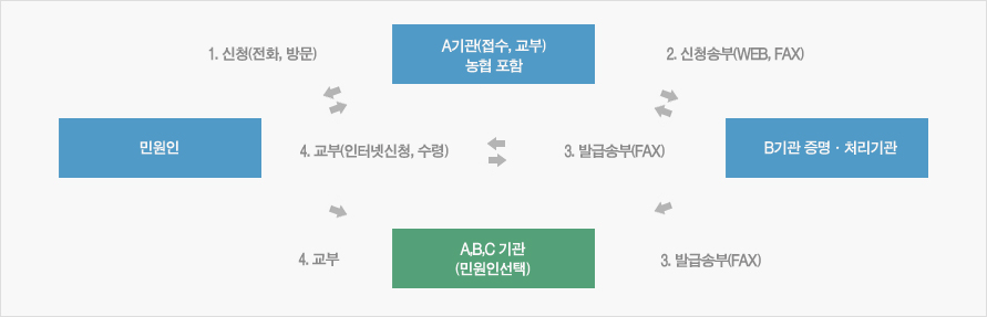 신청방법 및 운영흐름도.자세한내용 하단 참조