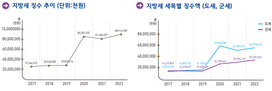 연도별추이