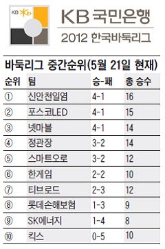 신안천일염팀 과연 우승 후보다워!! 1