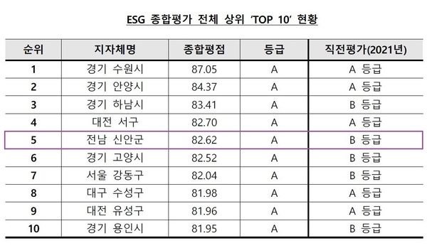 신안군, 2023 ESG 종합평가 전국 군 단위 지역 1위..'ESG행복경제연구소, 전국 226개 지방자치단체 ESG 평가 발표' 2