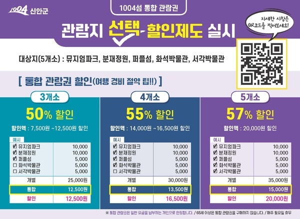 신안군, 주요 관광지 통합관람권 ‘선택할인제도’ 본격 시행..